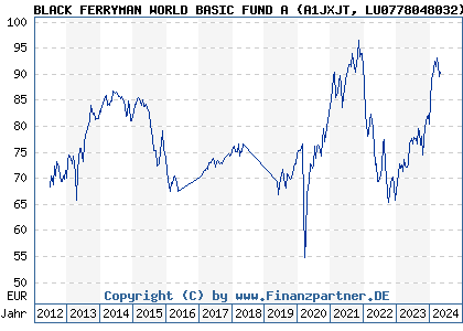 Chart: BLACK FERRYMAN WORLD BASIC FUND A) | LU0778048032
